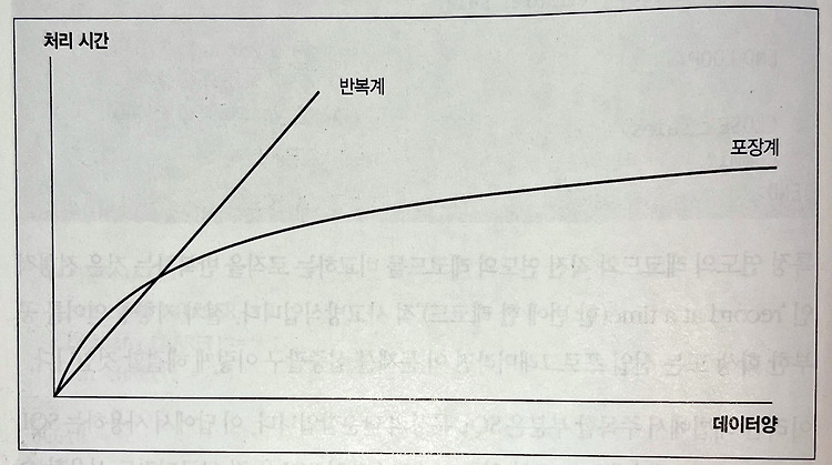 [SQL 레벨업] 15강 반복계의 공포