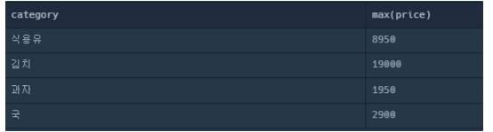 프로그래머스 ORACLE 식품분류별 가장 비싼 식품의 정보 조회하기
