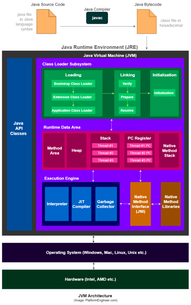 [Java] JVM은 무엇이며 자바 코드는 어떻게 실행하는 것인가? (JVM, 컴파일 과정, 바이트 코드, JIT컴파일러, JDK, JRE)