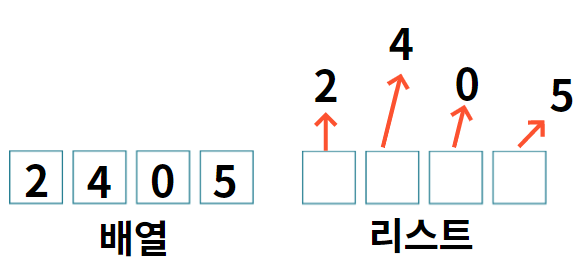 [자료구조] 순차적 자료구조, 배열과 리스트의 이해