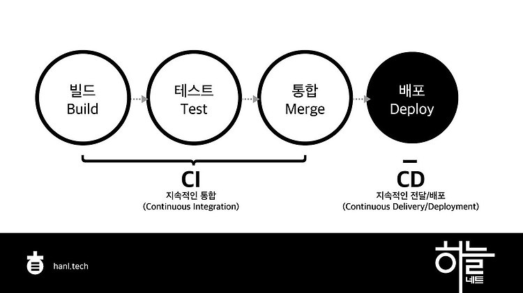 CI/CD 에 대해서