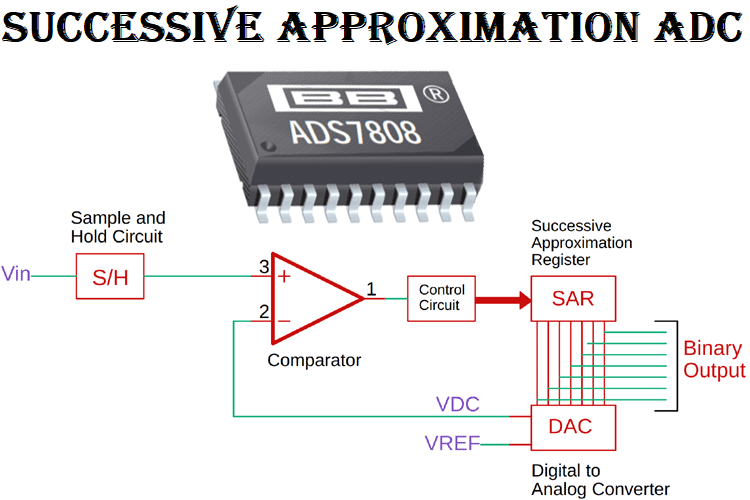 [Converter] SAR ADC(Successive Approximation Register) 원리부터 장단점 - ADC(4)