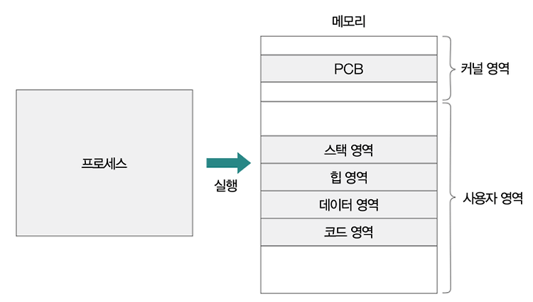 [운영체제] 프로세스의 동작 방식에 대해서 알아보기