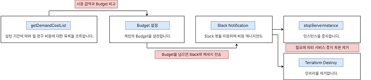 [NCLOUD] Cloud Functions과 Slack을 이용한 나만의 비용 관리 봇 생성하기