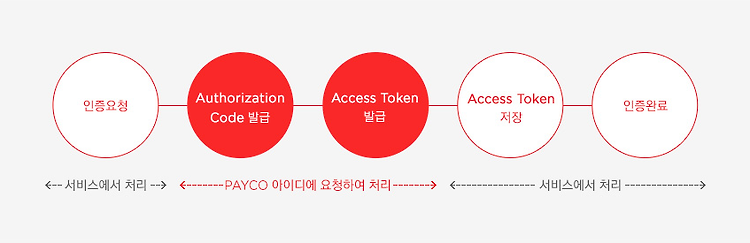 OAuth 2.0 개념 (Workflow & Authorization Grant)