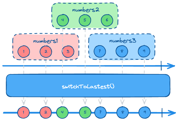 [Swift] Reactive Programming Combine - 5: Combining Operators