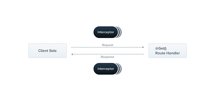 [NestJS] Interceptor