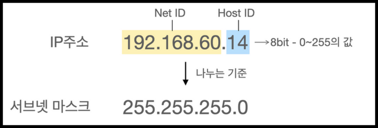 [붉은외계인] 네트워크 - IP 주소체계와 Broadcast 주소