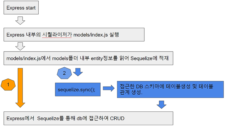 Node.js - ORM 및 Sequelize 개념, 사용 방법, 문법 정리