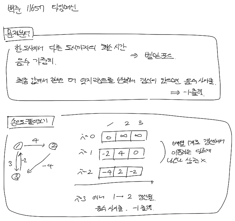 백준_11657 타임머신 (벨만-포드)