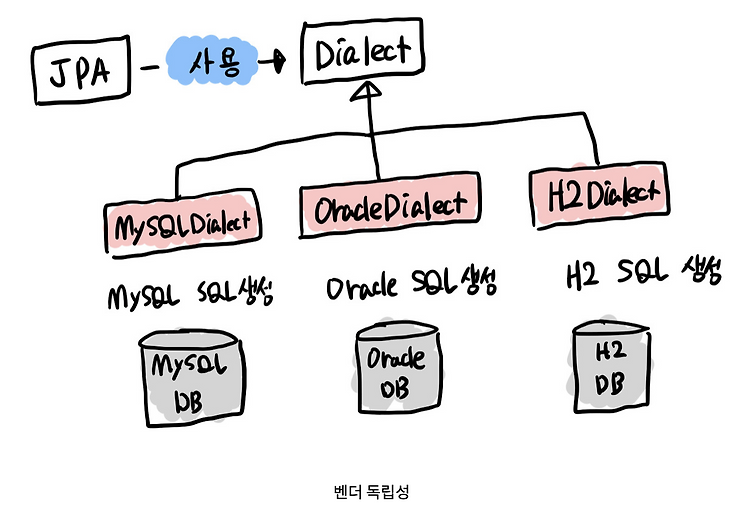 Hibernate dialect 