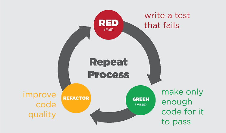 TDD (Test-Driven Development)