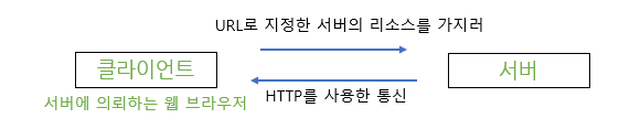 1.웹 네트워크 기본