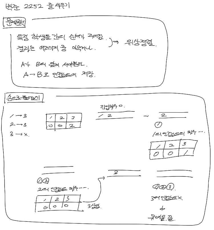 백준_2252 줄 세우기 (위상정렬)