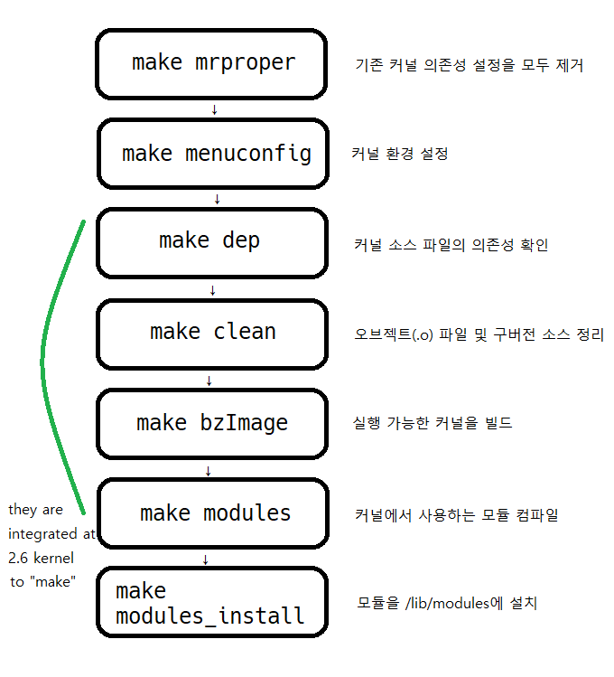 [Linux Kernel] 커널 빌드 과정