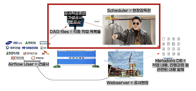 Airflow DAG 개념 톺아보기 (설치/실행 과정 포함)