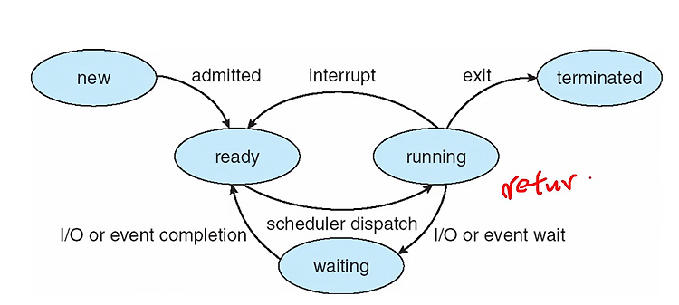 [운영체제] Cpu Scheduling(공룡책 스터디 정리)