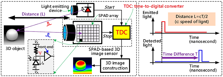 TDC(Time-to-Digital Conversion)란?