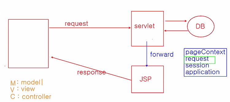 MVC model2 //DispatcherServlet