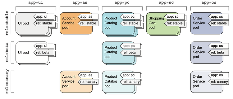 [Kubernetes] Label, LabelSelector (레이블, 레이블셀렉터)