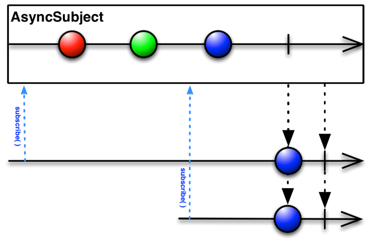 AsyncSubject, PublishSubject, BehaviorSubject, ReplaySubject