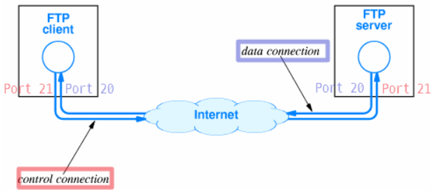 [네트워킹] FTP (File Transfer Protocol)