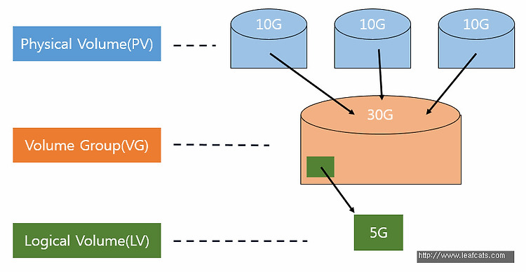 [Linux] LVM - Logical Volume Management