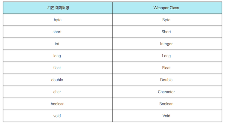 '[Java - 기본 - (3) ]  Integer와 int의 차이' 포스트 대표 이미지