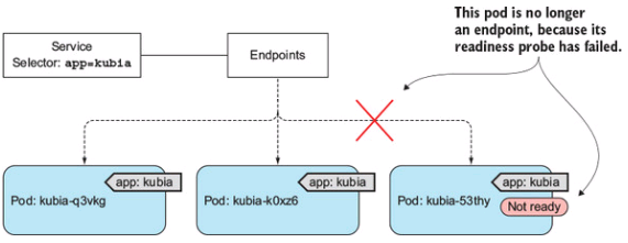 [Kubernetes] Readiness Probe (준비성 프로브)