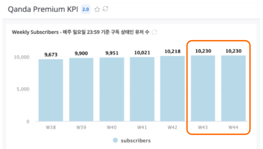 [데이터로 생각해보기] 콴다에 프리미엄 멤버십 도입해보기