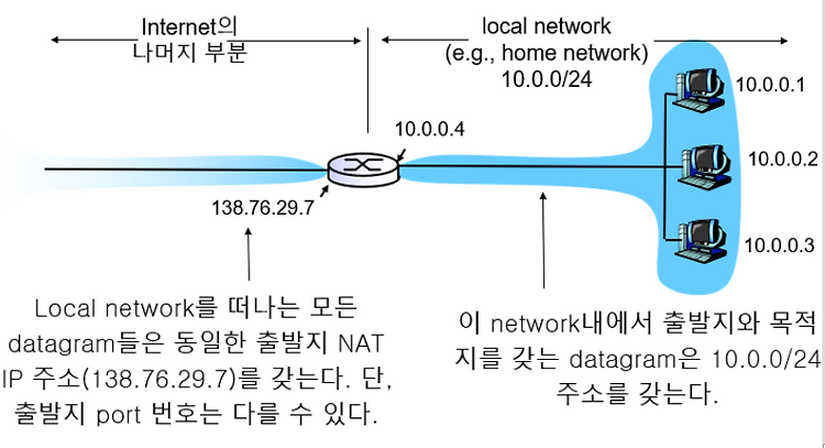 [14] CH4 네트워크 계층 < 인터넷 프로토콜(IP) -2 >