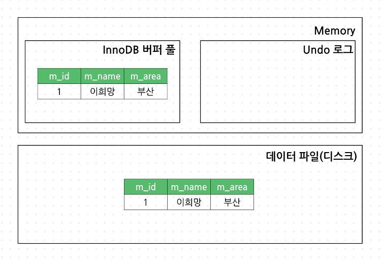 [Database] InnoDB의 MVCC와 트랜잭션 처리