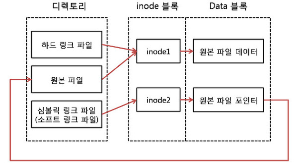 [Linux] 하드링크와 심볼릭링크