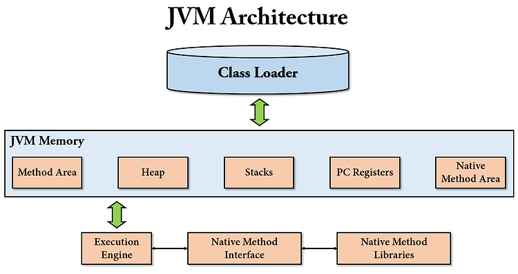 JVM Archtiecture