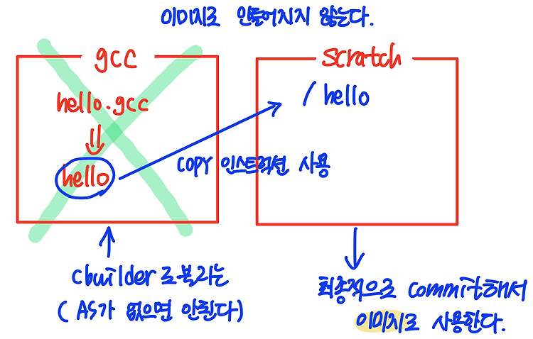 [Docker] multistage-build (멀티 스테이지 빌드)