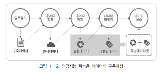 인공지능 데이터 구축 과정 / 원시데이터, 원천데이터, 라벨링데이터