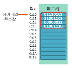 [컴퓨터 구조] 메인 메모리(RAM) 파헤치기