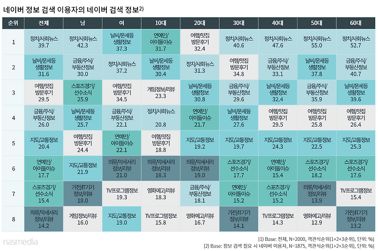 고연령 타깃(40대 이상)