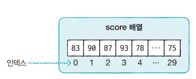 [JAVA] 배열(Array) 개념과 Arrays사용방법 정리 포스트 썸네일
