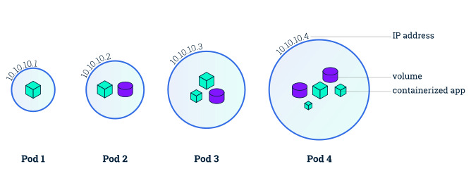 [Kubernetes] Workload - Pod (파드)