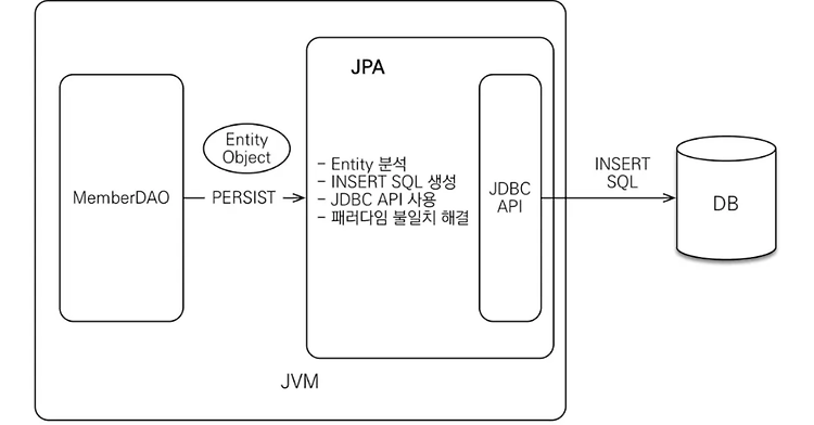 [자바 ORM 표준 JPA 프로그래밍 - 기본편] 1일 차 JPA에 대해서