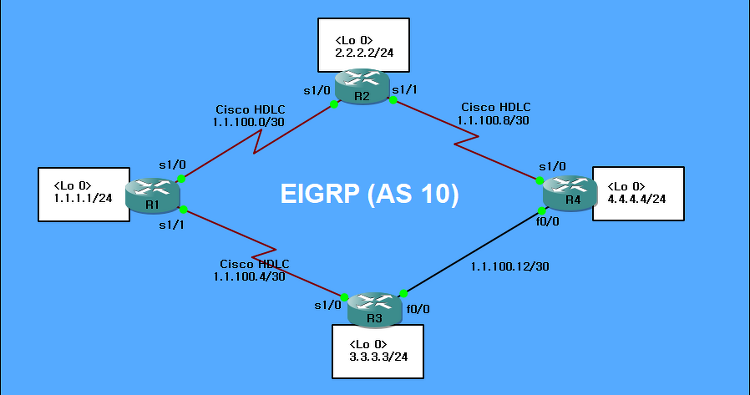 EIGRP 개념, 특징, Metric,  Packet