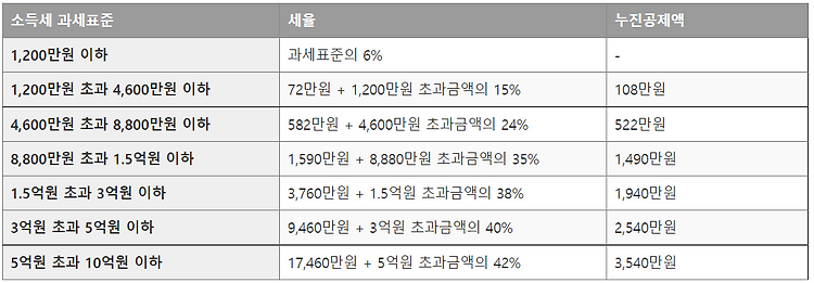 누진공제액 개념&산출 방법