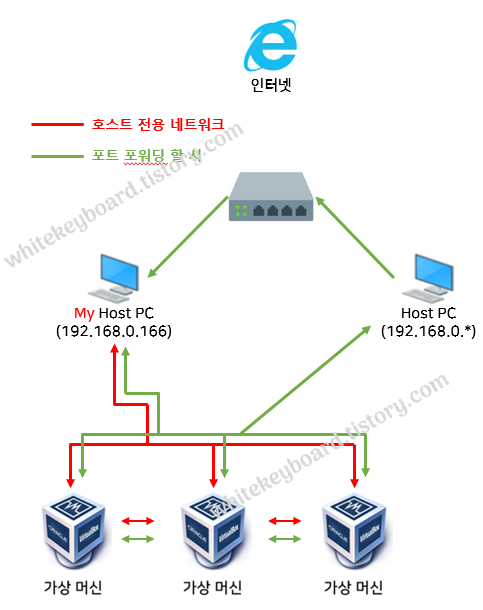 '[VirtualBox] VM Network 지원 네트워크 종류 비교(NAT, 어댑터에 브리지, 내부 네트워크, 호스트 전용 어댑터, 일반 드라이버, NAT 네트워크, Cloud Network)' 포스트 대표 이미지