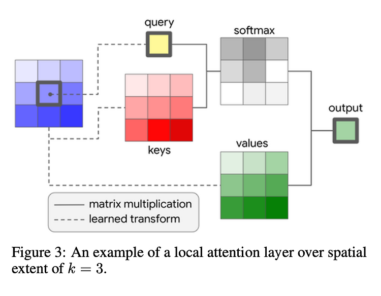 [논문리뷰] Stand - Alone Self Attention in Vision Models_NIPS 2019