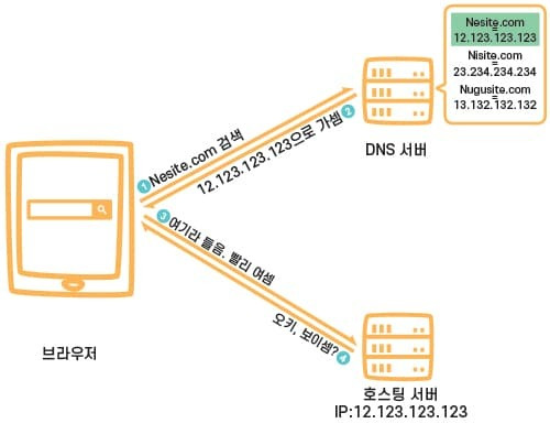 [네트워킹] DNS(Domain Name System)