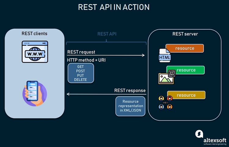 Rest API / Rest-ful