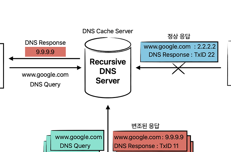 인터넷 통신 원리와 DNS 보안 쉽게 알자