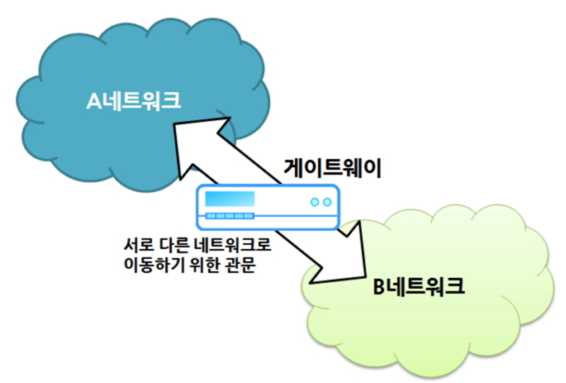 [네트워킹] 라우터, 스위치, 브릿지, 허브, 게이트웨이