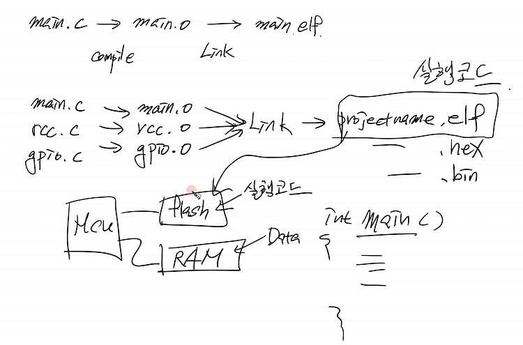 [ARM] STM32_메모리 저장&실행 과정, Driver(Button, LED)